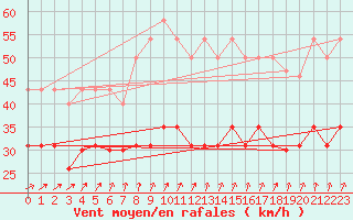 Courbe de la force du vent pour Cap de la Hague (50)