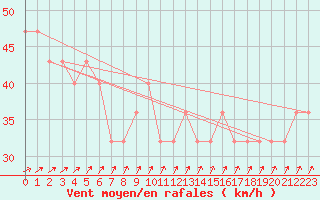 Courbe de la force du vent pour Bagaskar