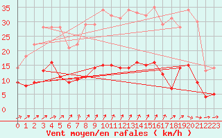 Courbe de la force du vent pour Metz (57)