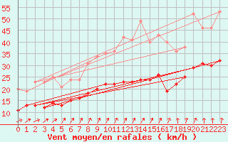 Courbe de la force du vent pour Hoherodskopf-Vogelsberg