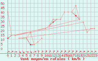 Courbe de la force du vent pour Torungen Fyr