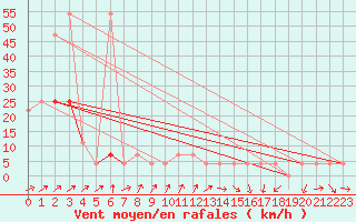 Courbe de la force du vent pour Moenichkirchen