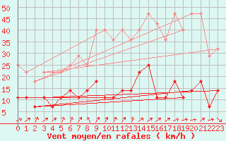 Courbe de la force du vent pour Alfeld