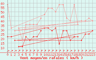 Courbe de la force du vent pour Berkenhout AWS