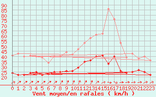 Courbe de la force du vent pour Werl