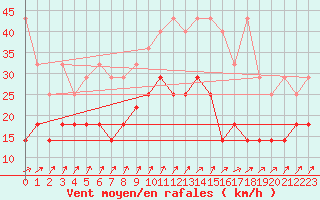 Courbe de la force du vent pour Werl