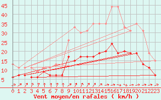 Courbe de la force du vent pour Nantes (44)