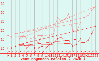 Courbe de la force du vent pour Wunsiedel Schonbrun