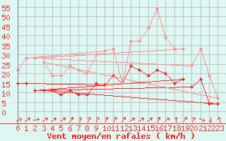 Courbe de la force du vent pour Tours (37)