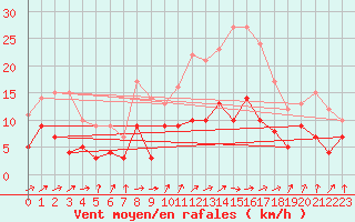 Courbe de la force du vent pour Dax (40)