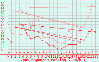 Courbe de la force du vent pour Pointe de Socoa (64)