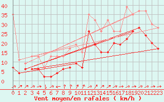 Courbe de la force du vent pour Naluns / Schlivera