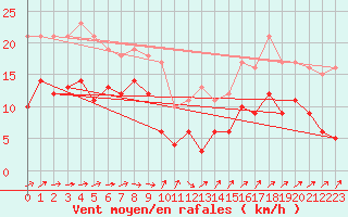 Courbe de la force du vent pour Saint-Chamond-l
