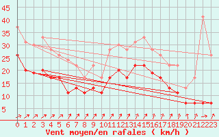 Courbe de la force du vent pour Lorient (56)