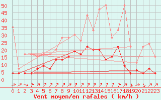 Courbe de la force du vent pour Les Charbonnires (Sw)