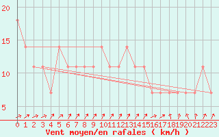 Courbe de la force du vent pour Puumala Kk Urheilukentta