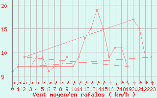 Courbe de la force du vent pour Nottingham Weather Centre