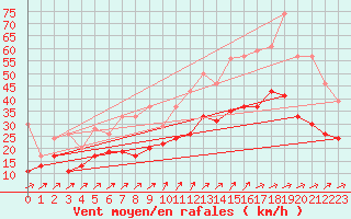 Courbe de la force du vent pour Lille (59)