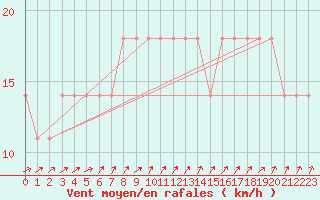 Courbe de la force du vent pour Idar-Oberstein