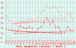 Courbe de la force du vent pour Magnanville (78)