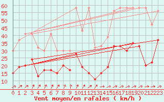 Courbe de la force du vent pour Moleson (Sw)