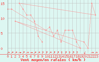 Courbe de la force du vent pour Perisher Valley
