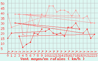 Courbe de la force du vent pour Naluns / Schlivera