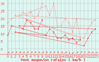 Courbe de la force du vent pour Boltigen