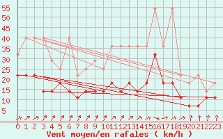 Courbe de la force du vent pour Wiesenburg