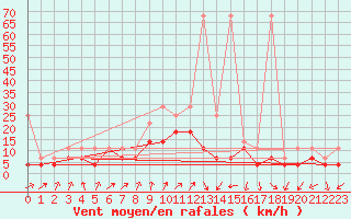 Courbe de la force du vent pour Lahr (All)