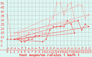 Courbe de la force du vent pour Artern