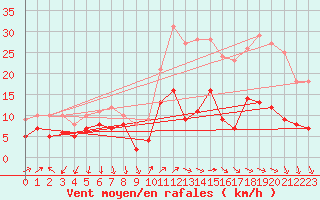Courbe de la force du vent pour Montdardier (30)