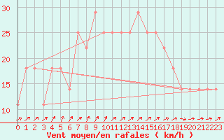 Courbe de la force du vent pour Inari Angeli