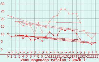 Courbe de la force du vent pour Trappes (78)