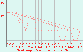 Courbe de la force du vent pour Bruck / Mur