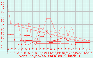Courbe de la force du vent pour Fribourg / Posieux