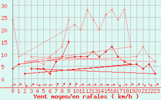 Courbe de la force du vent pour Les Charbonnires (Sw)