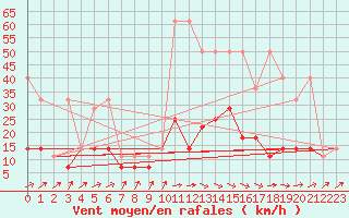 Courbe de la force du vent pour Mikolajki