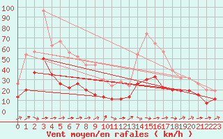 Courbe de la force du vent pour Tarbes (65)