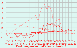 Courbe de la force du vent pour Madrid-Colmenar