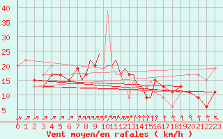Courbe de la force du vent pour Wittering