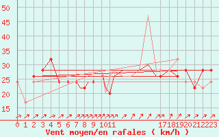 Courbe de la force du vent pour Scilly - Saint Mary