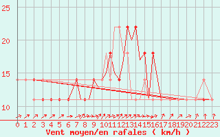 Courbe de la force du vent pour Casement Aerodrome