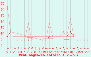 Courbe de la force du vent pour Flisa Ii