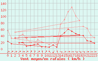 Courbe de la force du vent pour Tarbes (65)