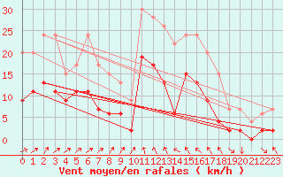 Courbe de la force du vent pour Bastia (2B)