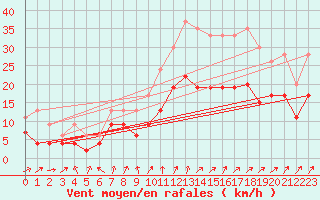 Courbe de la force du vent pour Dijon / Longvic (21)