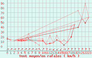 Courbe de la force du vent pour Oberriet / Kriessern