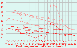 Courbe de la force du vent pour Klippeneck