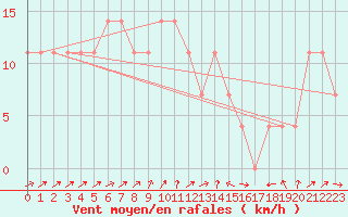 Courbe de la force du vent pour Jokioinen